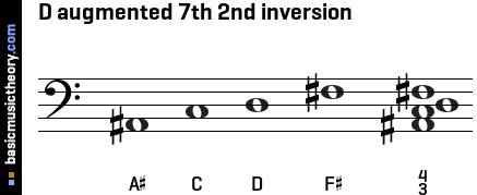 D augmented 7th 2nd inversion