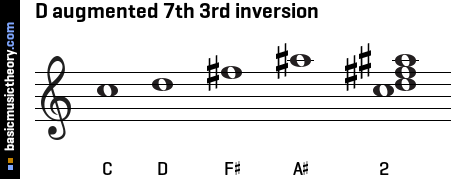 D augmented 7th 3rd inversion