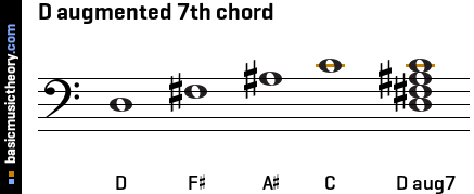 D augmented 7th chord