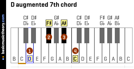 Basicmusictheory Com D Augmented 7th Chord