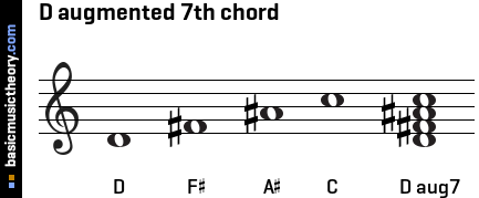 D augmented 7th chord