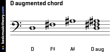 D augmented chord