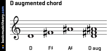 D augmented chord