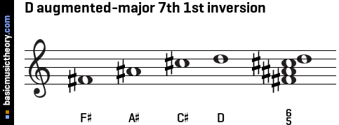 D augmented-major 7th 1st inversion