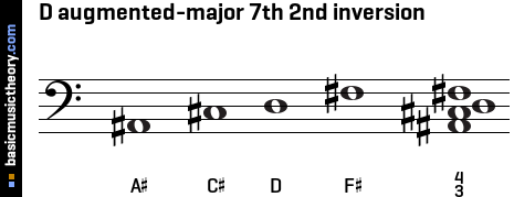 D augmented-major 7th 2nd inversion