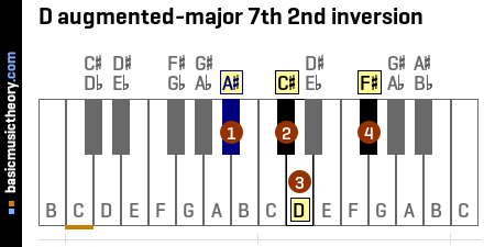 D augmented-major 7th 2nd inversion