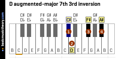 D augmented-major 7th 3rd inversion