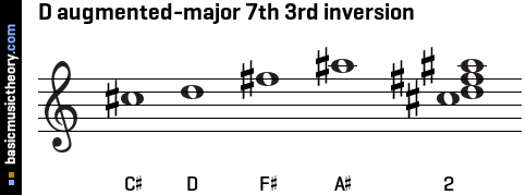 D augmented-major 7th 3rd inversion