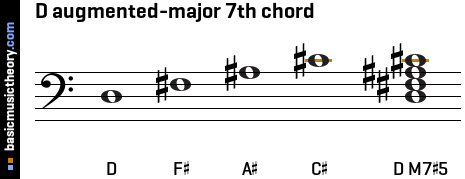 D augmented-major 7th chord