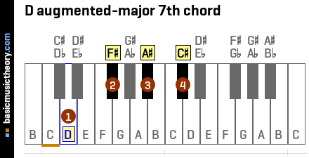 D augmented-major 7th chord
