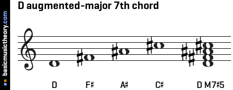 D augmented-major 7th chord