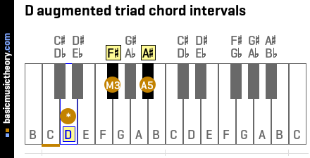 D augmented triad chord intervals