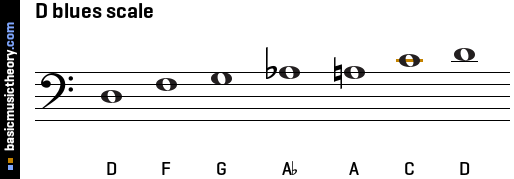 Common Music Scales