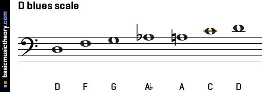 D blues scale