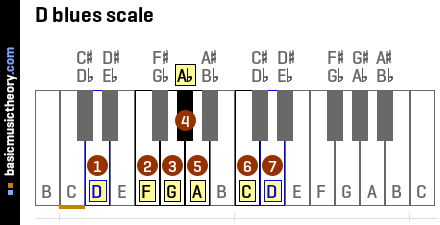 D blues scale