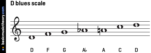 D blues scale