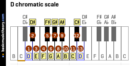 D chromatic scale