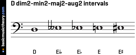 D dim2-min2-maj2-aug2 intervals