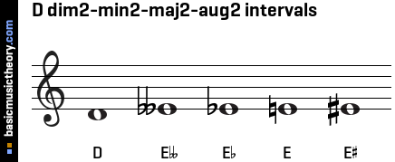 D dim2-min2-maj2-aug2 intervals