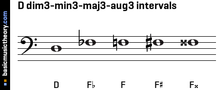 D dim3-min3-maj3-aug3 intervals