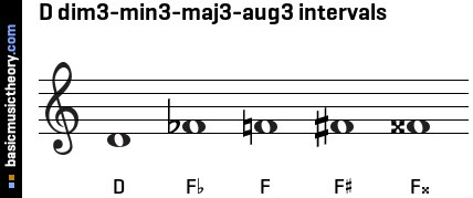 D dim3-min3-maj3-aug3 intervals