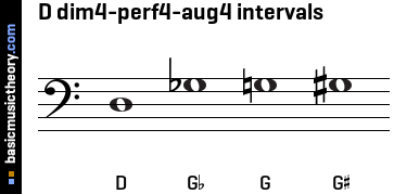 D dim4-perf4-aug4 intervals