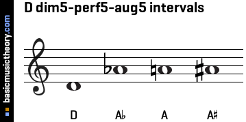 D dim5-perf5-aug5 intervals