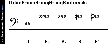 D dim6-min6-maj6-aug6 intervals