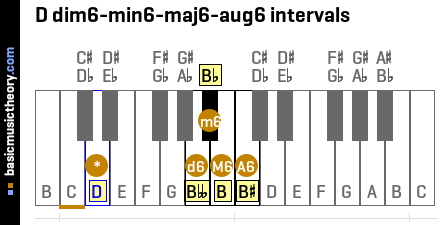 D dim6-min6-maj6-aug6 intervals