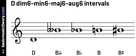 D dim6-min6-maj6-aug6 intervals