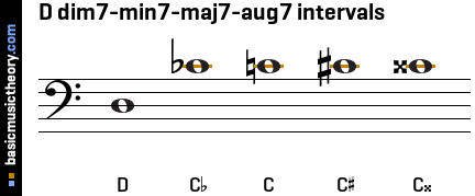 D dim7-min7-maj7-aug7 intervals