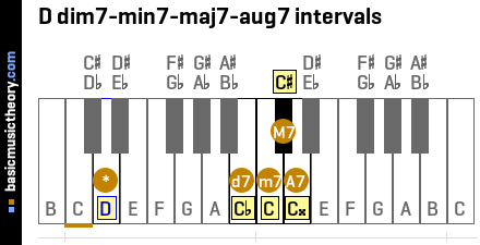 D dim7-min7-maj7-aug7 intervals