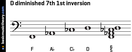 D diminished 7th 1st inversion