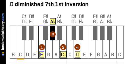 D diminished 7th 1st inversion