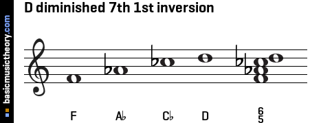 D diminished 7th 1st inversion