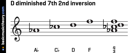 D diminished 7th 2nd inversion