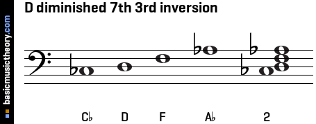 D diminished 7th 3rd inversion