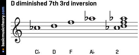 D diminished 7th 3rd inversion