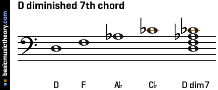 D diminished 7th chord