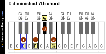 D diminished 7th chord