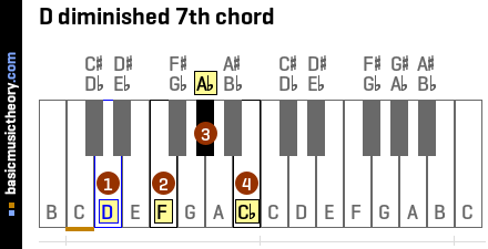 Diminished 7th Chords Piano Chart