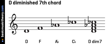 D diminished 7th chord