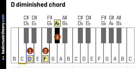 D diminished chord