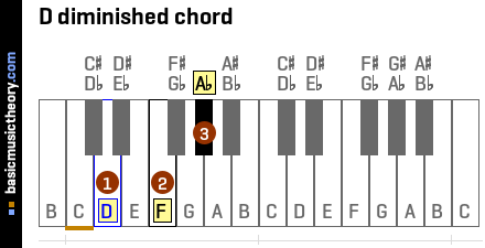 Diminished Chord Chart Piano