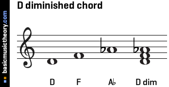 D diminished chord