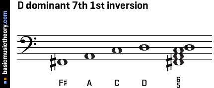 D dominant 7th 1st inversion