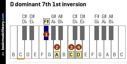 D dominant 7th 1st inversion