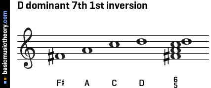 D dominant 7th 1st inversion