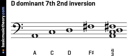 D dominant 7th 2nd inversion