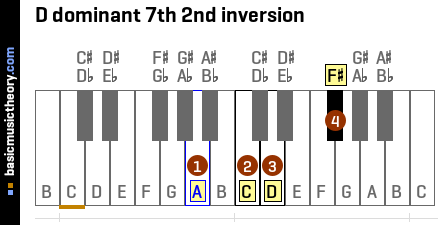 D dominant 7th 2nd inversion